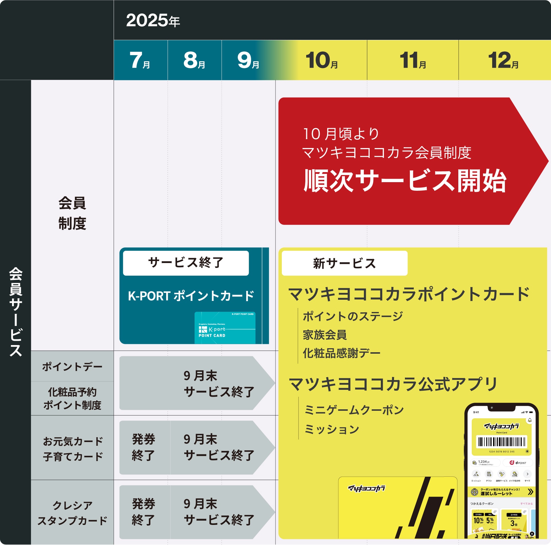 サービス移行スケジュール